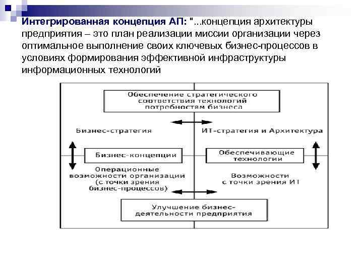 Интегрированная концепция АП: 