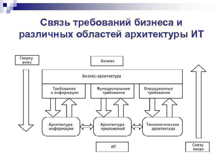Связь требований бизнеса и различных областей архитектуры ИТ 