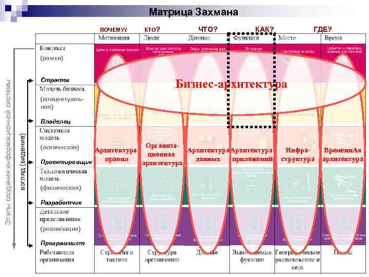 Матрица Захмана ПОЧЕМУ? КТО? ЧТО? КАК? ГДЕ? КОГДА? Стратег Бизнес-архитектура (концептуальная) Владелец взгляд (видение)