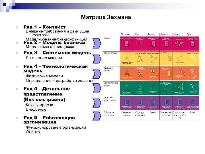 Матрица Захмана n Ряд 1 – Контекст n Ряд 2 – Модель бизнеса n