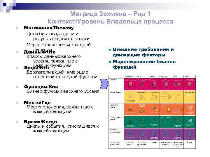 Матрица Захмана – Ряд 1 Контекст/Уровень Владельца процесса n n n Мотивация/Почему Цели бизнеса,