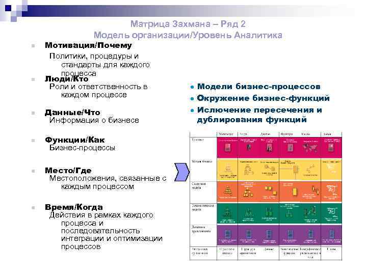Матрица Захмана – Ряд 2 Модель организации/Уровень Аналитика n n Мотивация/Почему Политики, процедуры и