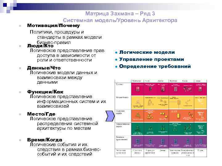 Матрица Захмана – Ряд 3 Системная модель/Уровень Архитектора n n n Мотивация/Почему Политики, процедуры