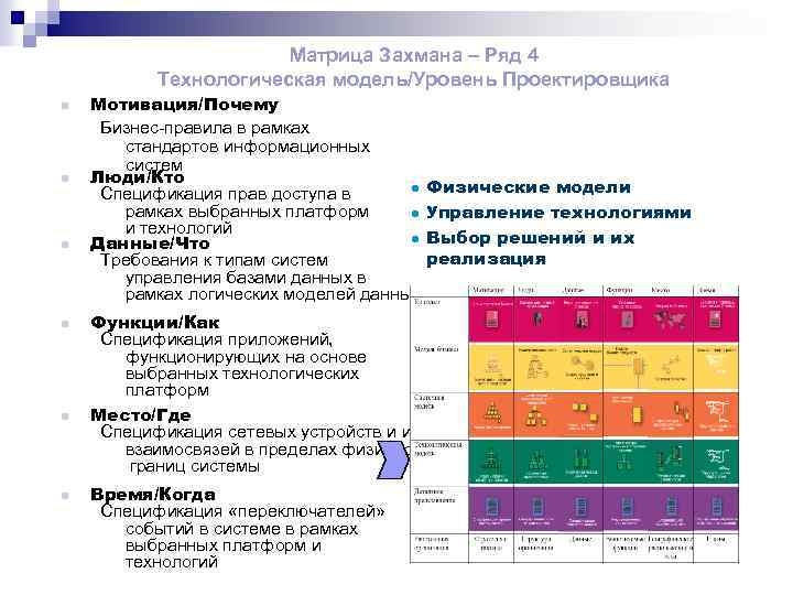 Матрица Захмана – Ряд 4 Технологическая модель/Уровень Проектировщика n n n Мотивация/Почему Бизнес-правила в