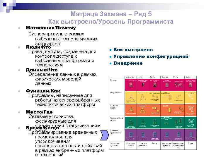 Матрица Захмана – Ряд 5 Как выстроено/Уровень Программиста n n n Мотивация/Почему Бизнес-правила в