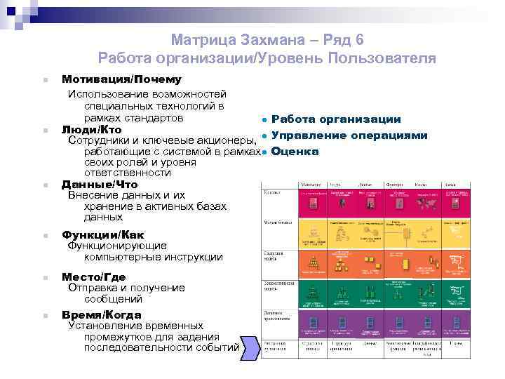 Матрица Захмана – Ряд 6 Работа организации/Уровень Пользователя n n n Мотивация/Почему Использование возможностей
