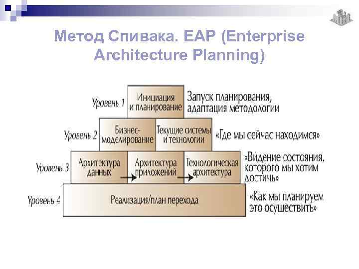 Метод Спивака. EAP (Enterprise Architecture Planning) 