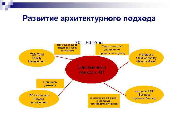 Развитие архитектурного подхода 70 – 80 годы Переход от рынка продавца к рынку покупателя