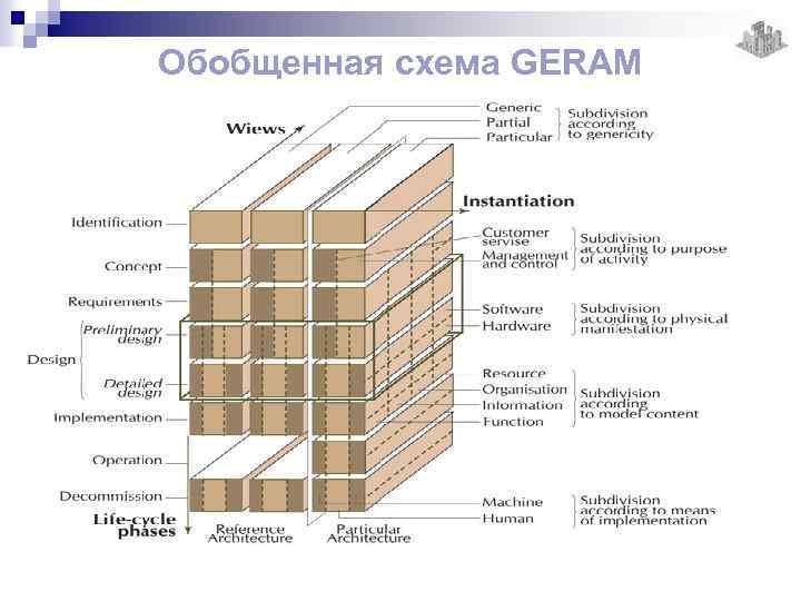 Обобщенная схема GERAM 