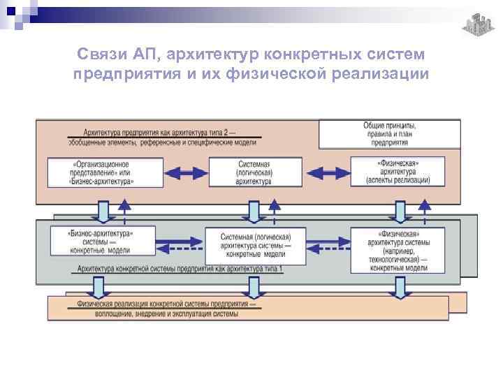 Связи АП, архитектур конкретных систем предприятия и их физической реализации 