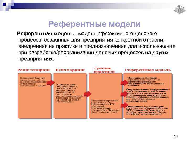Референтные модели Референтная модель - модель эффективного делового процесса, созданная для предприятия конкретной отрасли,