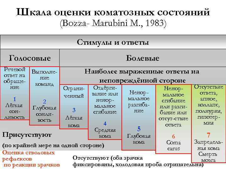 Шкала оценки коматозных состояний (Bozza- Marubini M. , 1983) Стимулы и ответы Голосовые Болевые