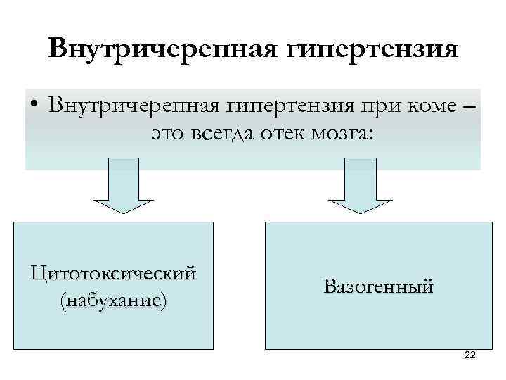 Внутричерепная гипертензия • Внутричерепная гипертензия при коме – это всегда отек мозга: Цитотоксический (набухание)