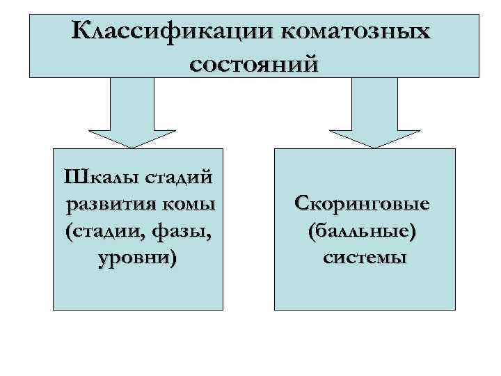 Классификации коматозных состояний Шкалы стадий развития комы (стадии, фазы, уровни) Скоринговые (балльные) системы 