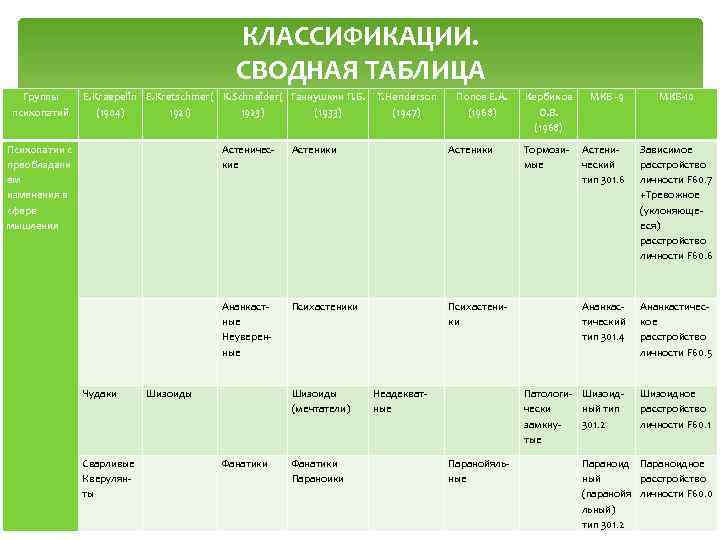 КЛАССИФИКАЦИИ. СВОДНАЯ ТАБЛИЦА Группы психопатий E. Kraepelin E. Kretschmer( K. Schneider( Ганнушкин П. Б.