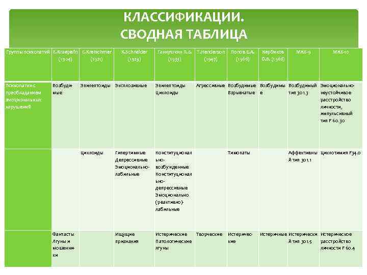 КЛАССИФИКАЦИИ. СВОДНАЯ ТАБЛИЦА Группы психопатий E. Kraepelin E. Kretschmer (1904) (1921) Психопатии с преобладанием