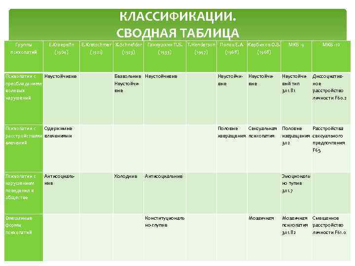 КЛАССИФИКАЦИИ. СВОДНАЯ ТАБЛИЦА Группы психопатий E. Kraepelin (1904) E. Kretschmer K. Schneider (1921) (1923)