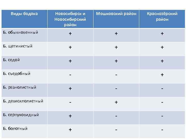Виды бодяка Новосибирск и Новосибирский район Мошковский район Краснозёрский район Б. обыкновенный + +