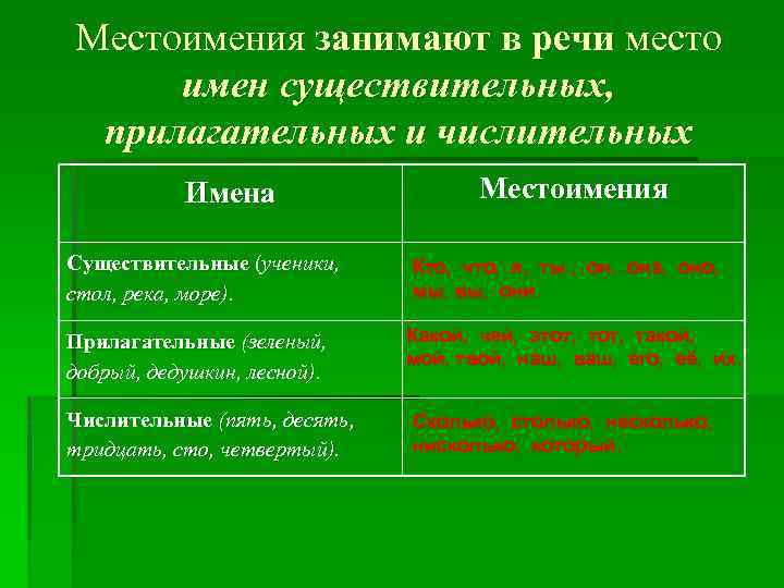 Местоимения занимают в речи место имен существительных, прилагательных и числительных Имена Существительные (ученики, стол,