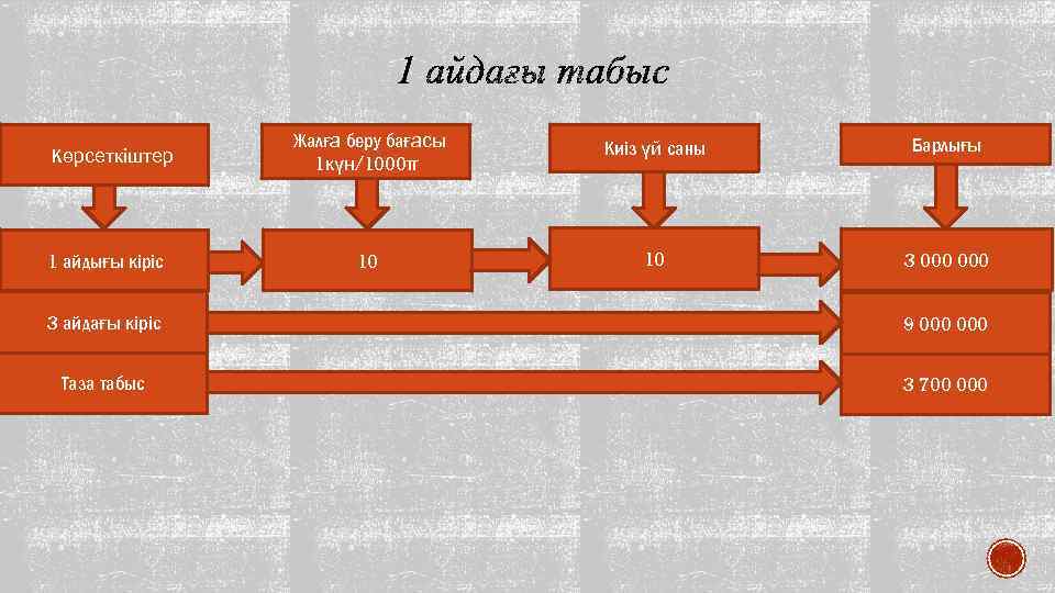 Көрсеткіштер 1 айдығы кіріс Жалға беру бағасы 1 күн/1000 тг Киіз үй саны Барлығы
