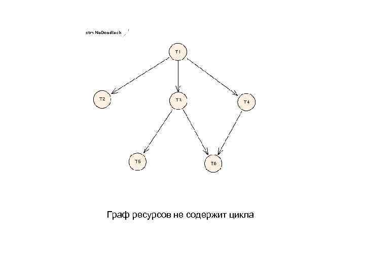 Граф ресурсов не содержит цикла 