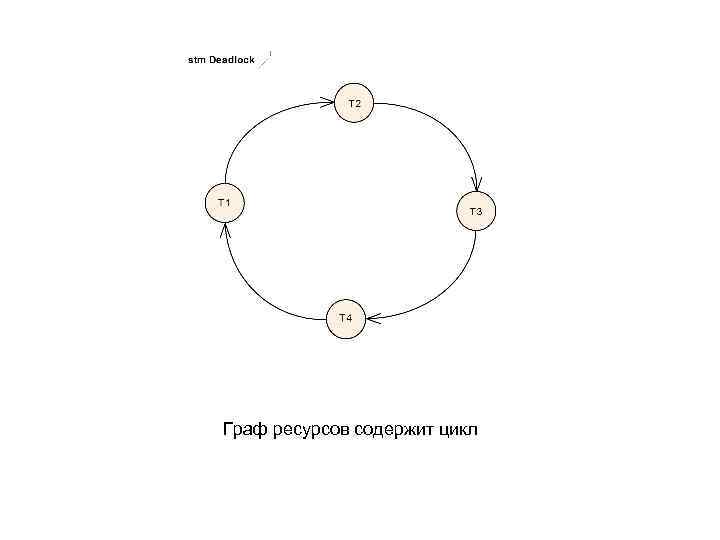 Граф ресурсов содержит цикл 