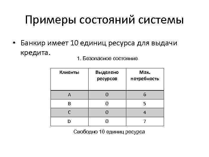 Примеры состояний системы • Банкир имеет 10 единиц ресурса для выдачи кредита. 1. Безопасное