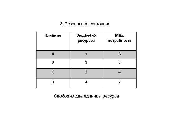 2. Безопасное состояние Клиенты Выделено ресурсов Мах. потребность A 1 6 B 1 5