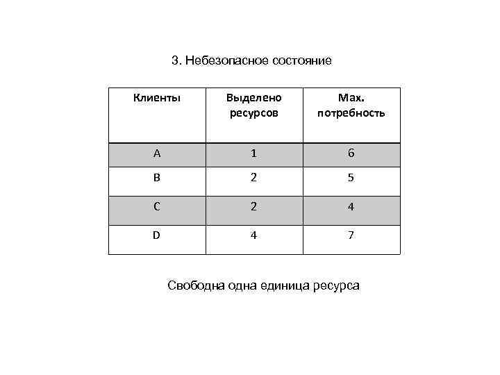 3. Небезопасное состояние Клиенты Выделено ресурсов Мах. потребность A 1 6 B 2 5