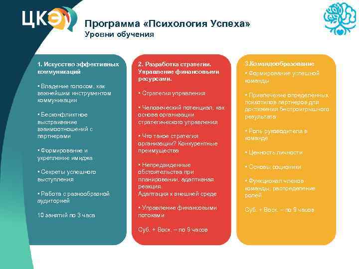 Программа «Психология Успеха» Уровни обучения 1. Искусство эффективных коммуникаций • Владение голосом, как важнейшим