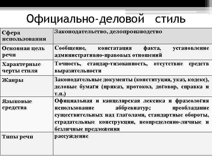 Официально-деловой стиль Сфера использования Законодательство, делопроизводство Основная цель речи Сообщение, констатация факта, установление административно-правовых