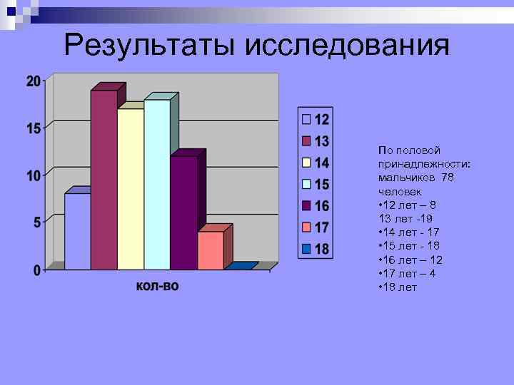 Результаты исследования По половой принадлежности: мальчиков 78 человек • 12 лет – 8 13