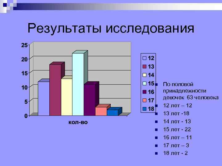 Результаты исследования n n n n По половой принадлежности девочек 63 человека 12 лет
