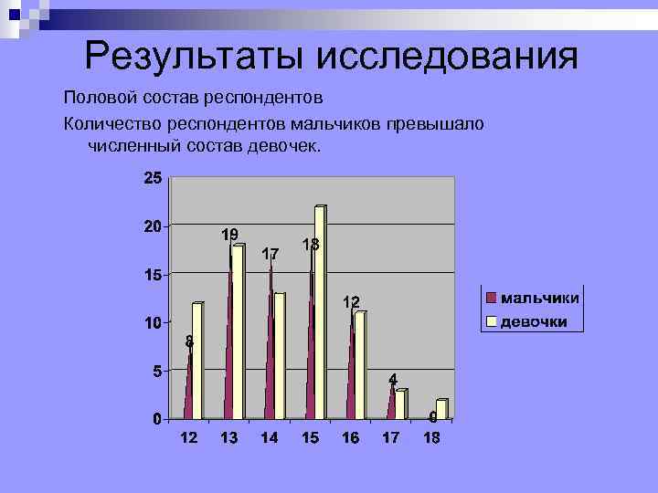 Результаты исследования Половой состав респондентов Количество респондентов мальчиков превышало численный состав девочек. 