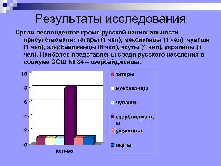 Результаты исследования Среди респондентов кроме русской национальности присутствовали: татары (1 чел), мексиканцы (1 чел),