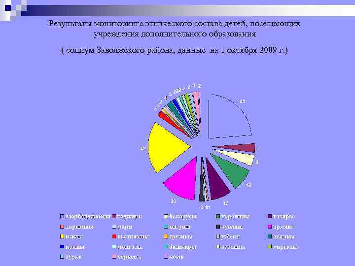 Результаты мониторинга этнического состава детей, посещающих учреждения дополнительного образования ( социум Заволжского района, данные