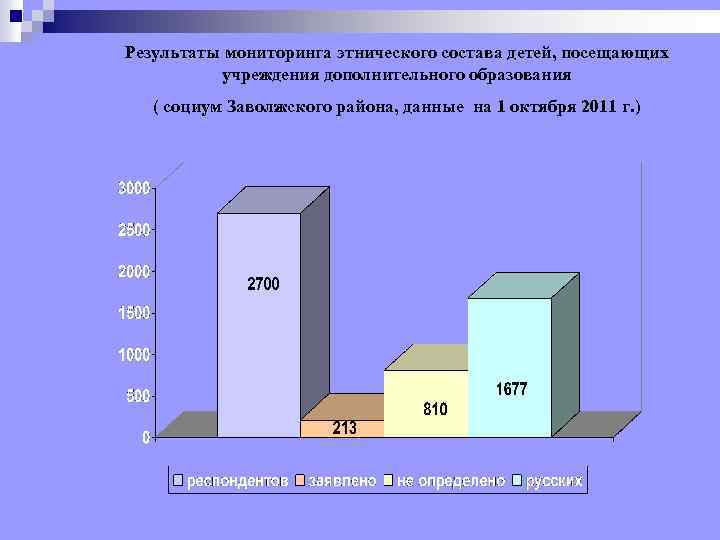 Результаты мониторинга этнического состава детей, посещающих учреждения дополнительного образования ( социум Заволжского района, данные