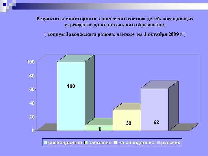 Результаты мониторинга этнического состава детей, посещающих учреждения дополнительного образования ( социум Заволжского района, данные