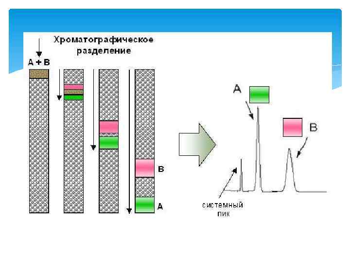 Хроматография методы разделения. Схема процесса хроматографии. Хроматография способ разделения смесей. Сорбция и десорбция в хроматографии. Строение хроматографической колонки ВЭЖХ.