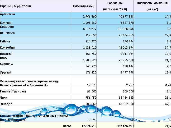 Страны и территории Площадь (км²) Аргентина Население Плотность населения (на 1 июля 2008) (на