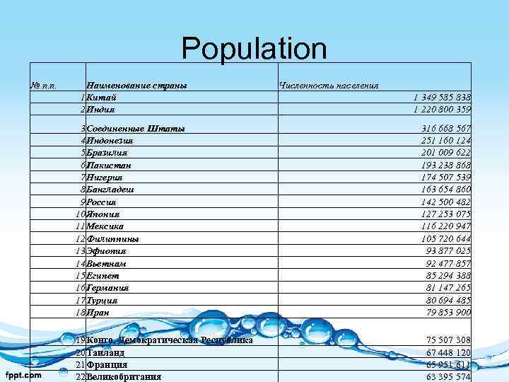 Population № п. п. Наименование страны 1 Китай 2 Индия 3 Соединенные Штаты 4