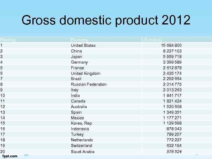 Gross domestic product 2012 Ranking 1 2 3 4 5 6 7 8 9