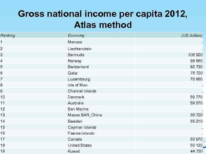 Gross national income per capita 2012, Atlas method Ranking Economy (US dollars) 1 Monaco