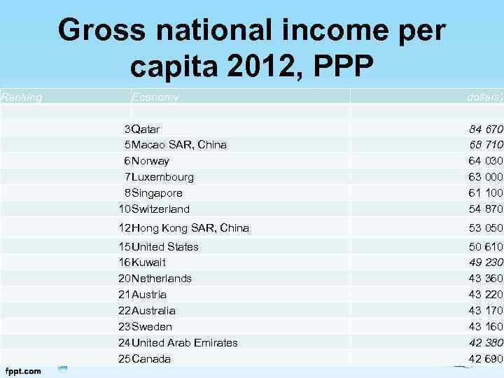 Gross national income per capita 2012, PPP Ranking Economy 3 Qatar 5 Macao SAR,