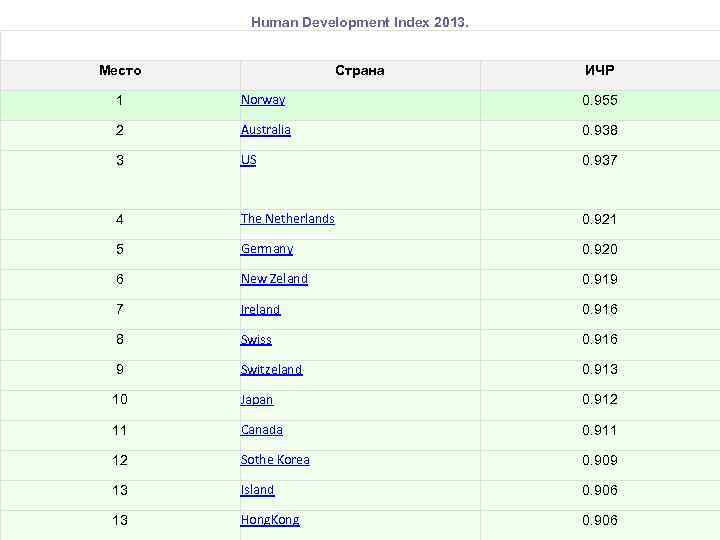 Human Development Index 2013. Место Страна ИЧР 1 Norway 0. 955 2 Australia 0.