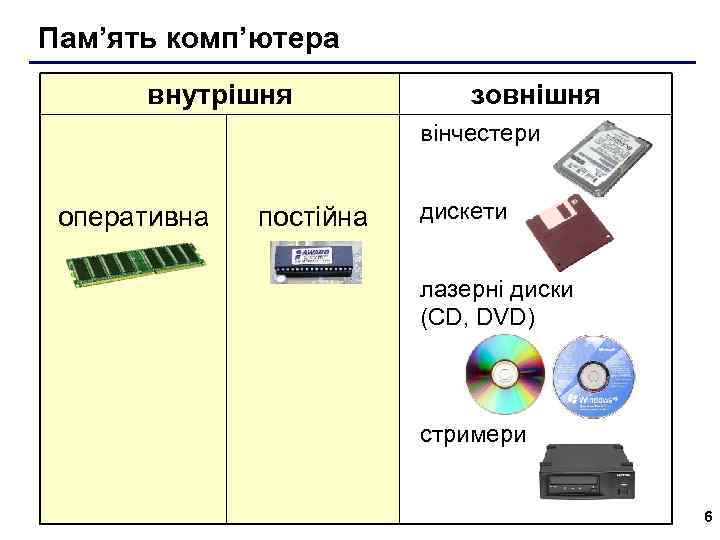 Пам’ять комп’ютера внутрішня зовнішня вінчестери оперативна постійна дискети лазерні диски (CD, DVD) стримери 6