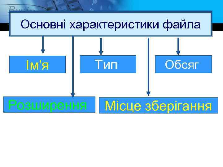 Основні характеристики файла Ім'я Розширення Тип Обсяг Місце зберігання 