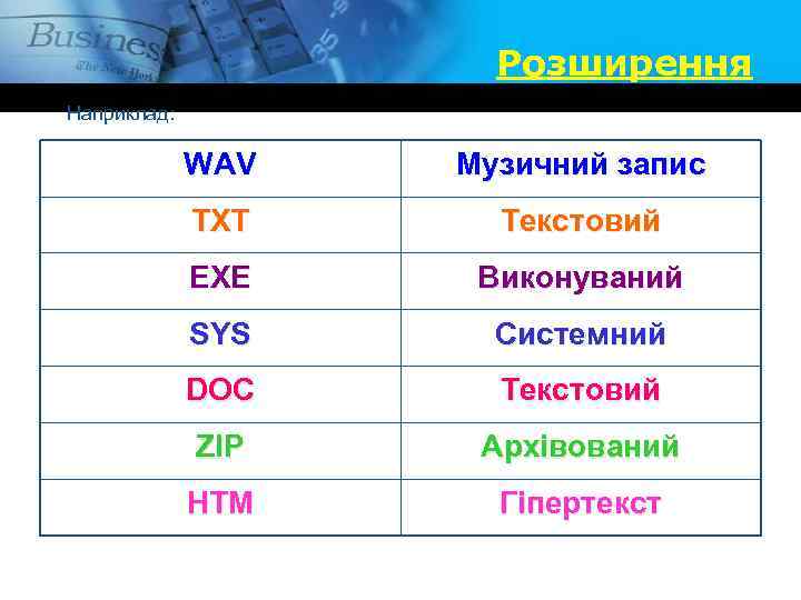 Розширення Наприклад: WAV Музичний запис TXT Текстовий EXE Виконуваний SYS Системний DOC Текстовий ZIP