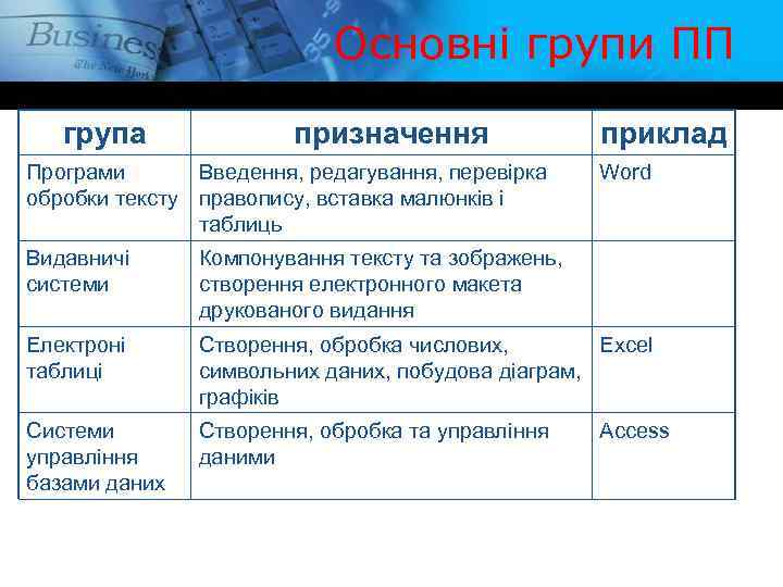 Основні групи ПП група призначення Програми Введення, редагування, перевірка обробки тексту правопису, вставка малюнків