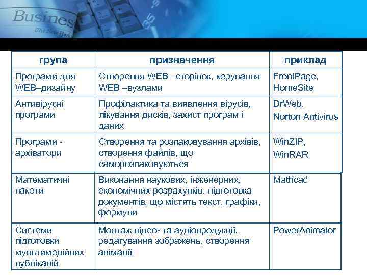група призначення приклад Програми для WEB–дизайну Створення WEB –сторінок, керування WEB –вузлами Front. Page,